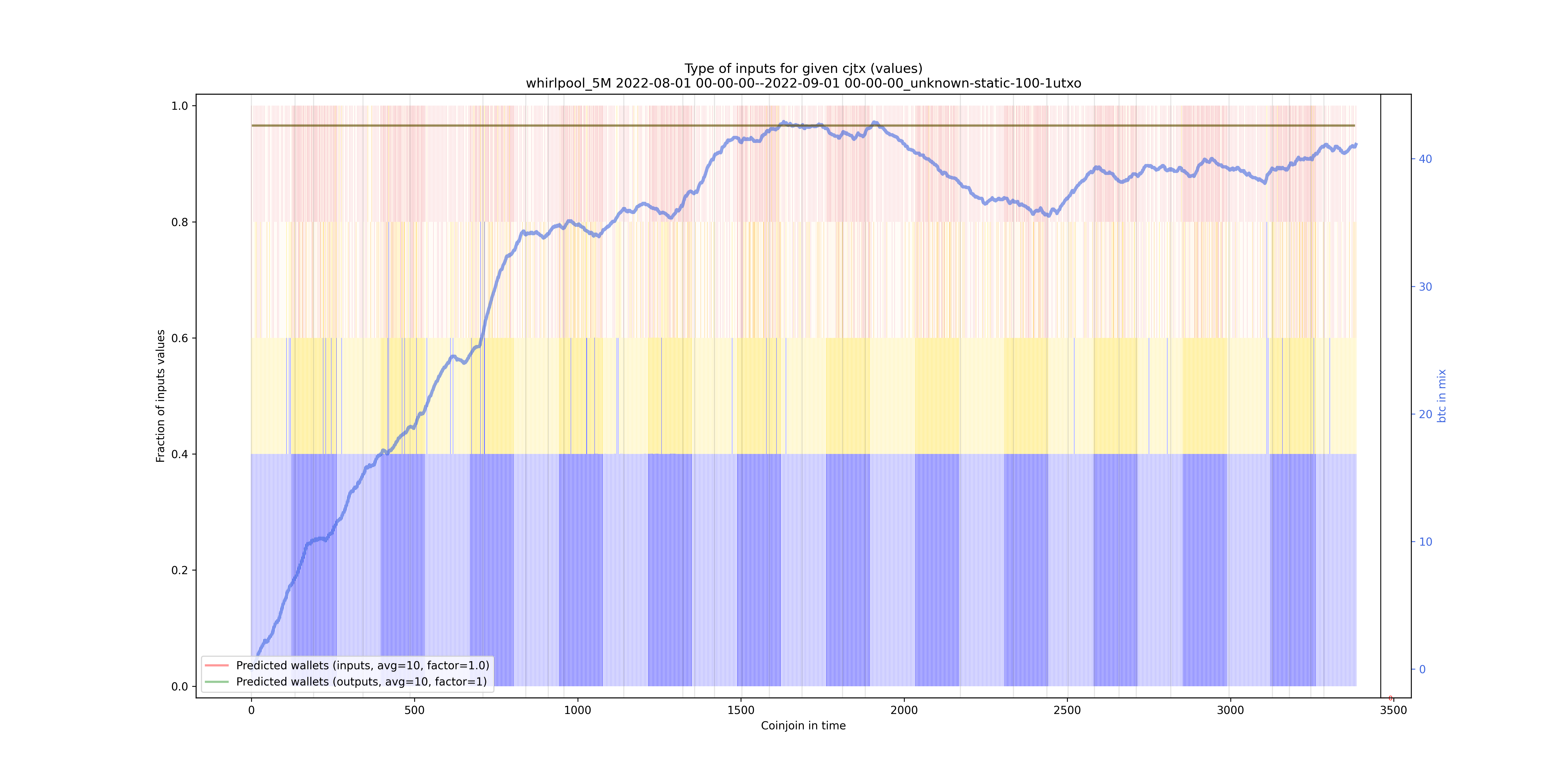 /whirlpool_5M/2022-08-01 00-00-00--2022-09-01 00-00-00_unknown-static-100-1utxo/whirlpool_5M_input_types_values_norm.png